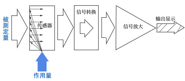 草莓视频最新网址檢測儀器基本構成 草莓视频最新网址檢測儀器基本構成